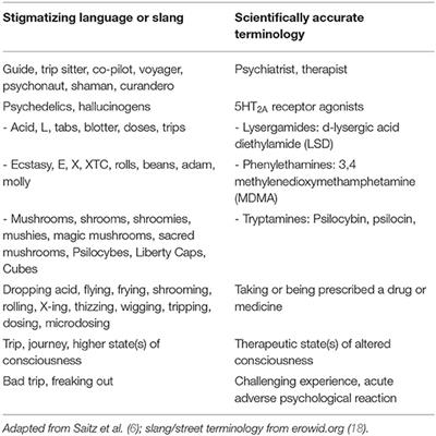 From Underground to Mainstream: Establishing a Medical Lexicon for Psychedelic Therapy